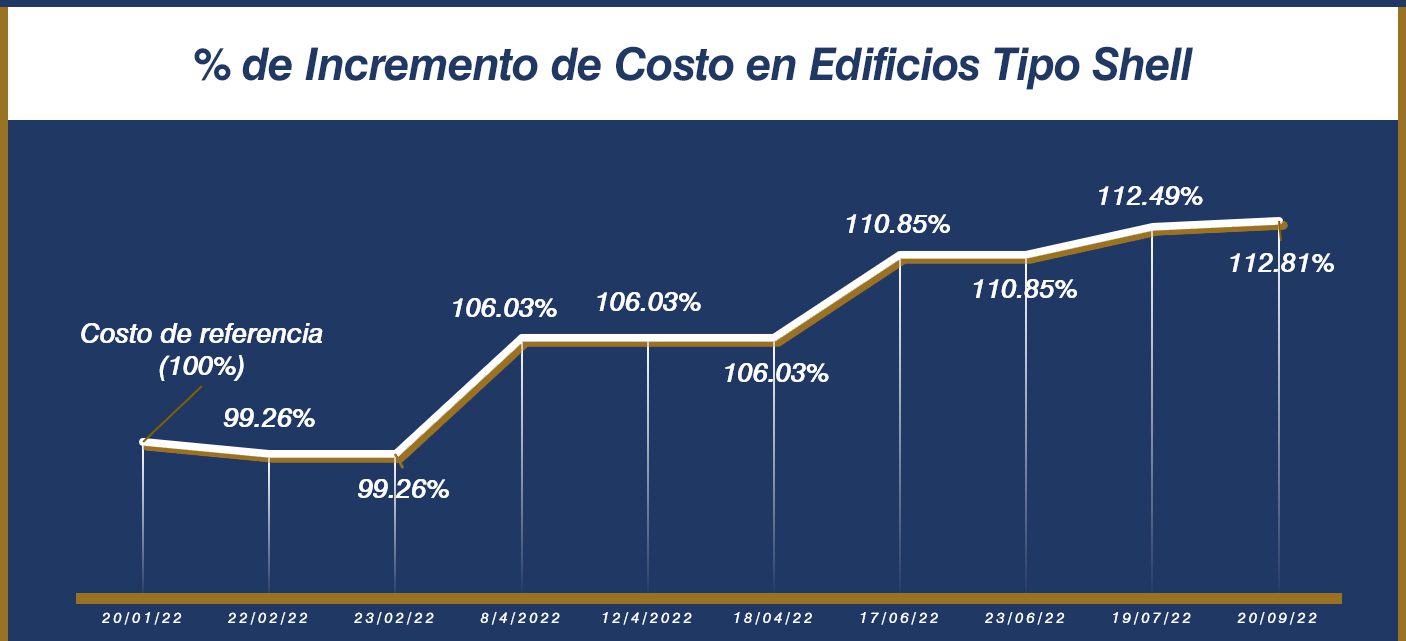 Incremento de Costo en Edificios Tipo Costo Shell